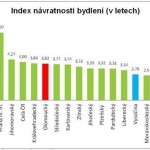 Na nový byt potřebují Češi 4 roční platy