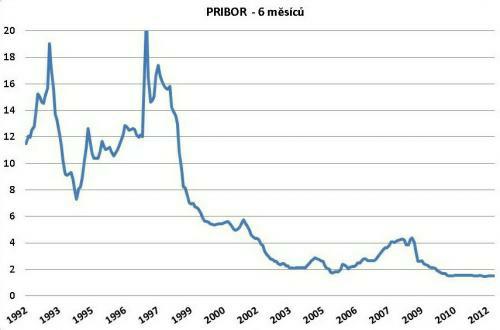 Vývoj úrokové sazby PRIBOR (6 měsíců) od roku 1992. Údaje v grafu vychází z dat, které poskytuje ČNB (www.cnb.cz)